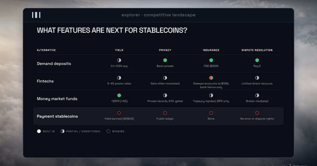 An explorer console over a cloud deck comparing demand deposits, fintechs, money market funds and payment stablecoins on yield, privacy, insurance and dispute resolution.