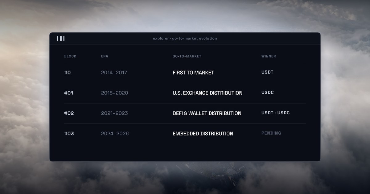 A dark explorer console over a cloud deck, listing four go-to-market eras and their winners.