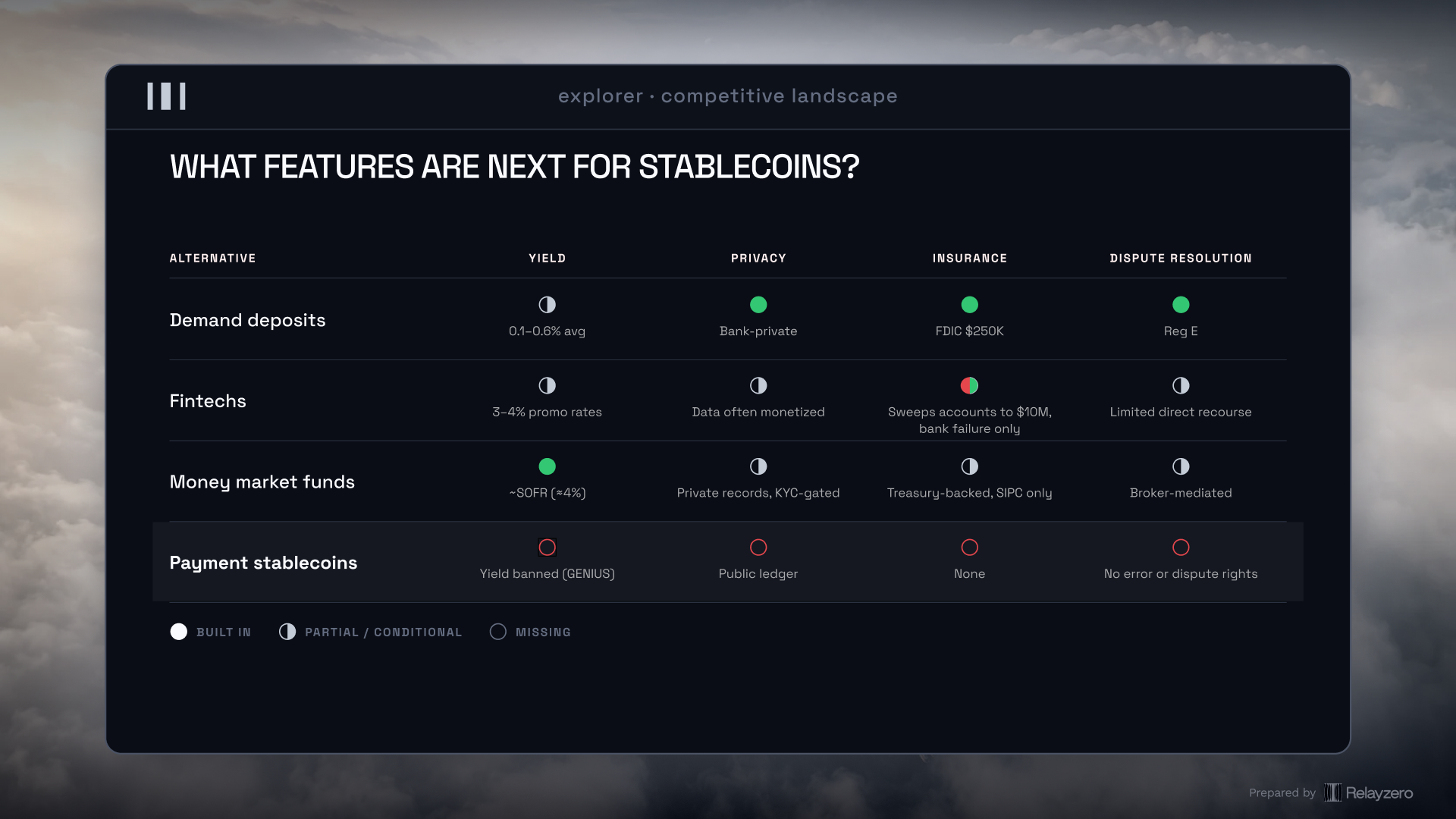 What features are next for stablecoins: demand deposits, fintechs, money market funds and payment stablecoins compared on yield, privacy, insurance and dispute resolution. Payment stablecoins are missing all four.