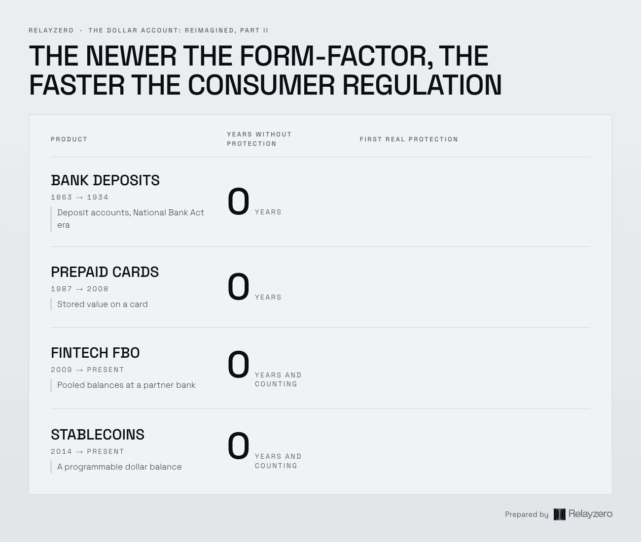The newer the form-factor, the faster the consumer regulation: bank deposits went 71 years without protection until FDIC insurance in 1934; prepaid cards 21 years until FDIC pass-through insurance in 2008; fintech FBO accounts 17 years and counting; stablecoins 12 years and counting.