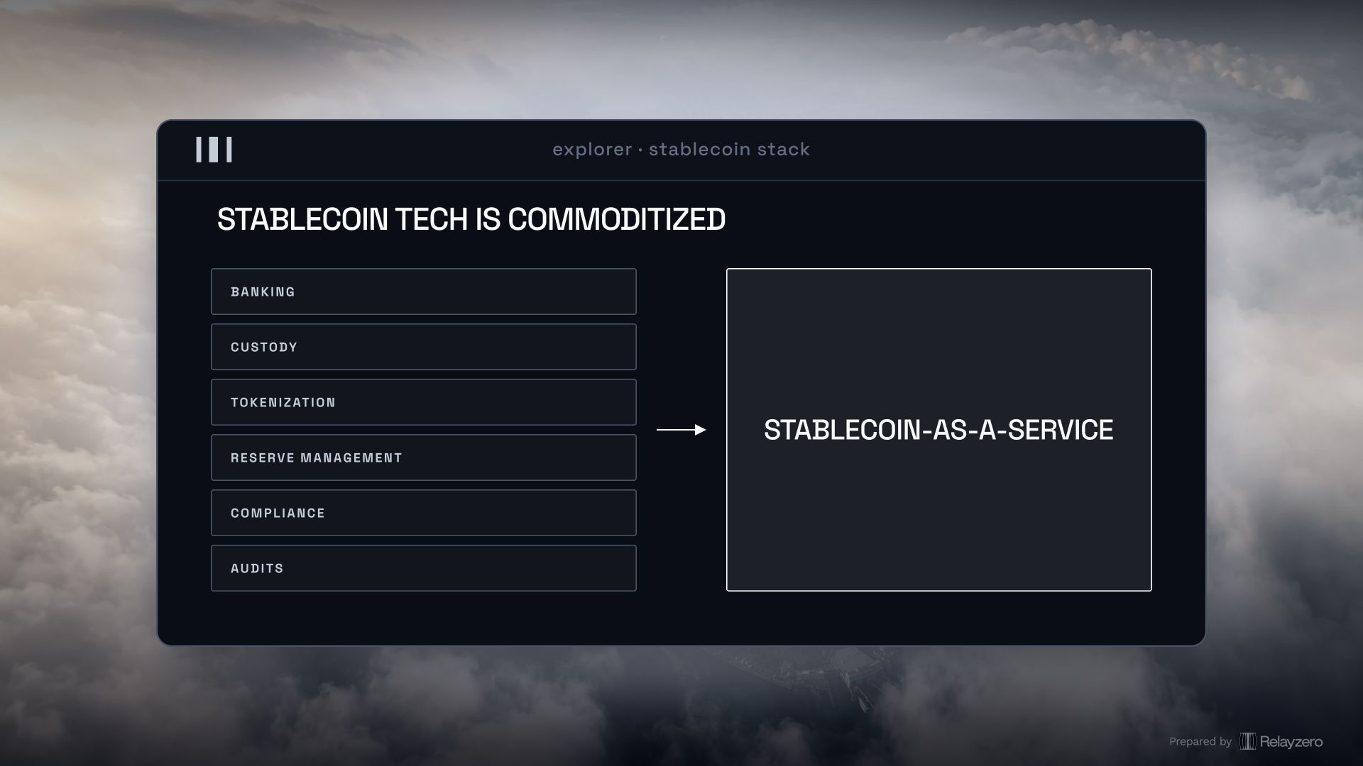 Stablecoin tech is commoditized: six separate layers (banking, custody, tokenization, reserve management, compliance, audits) collapse into a single stablecoin-as-a-service offering.