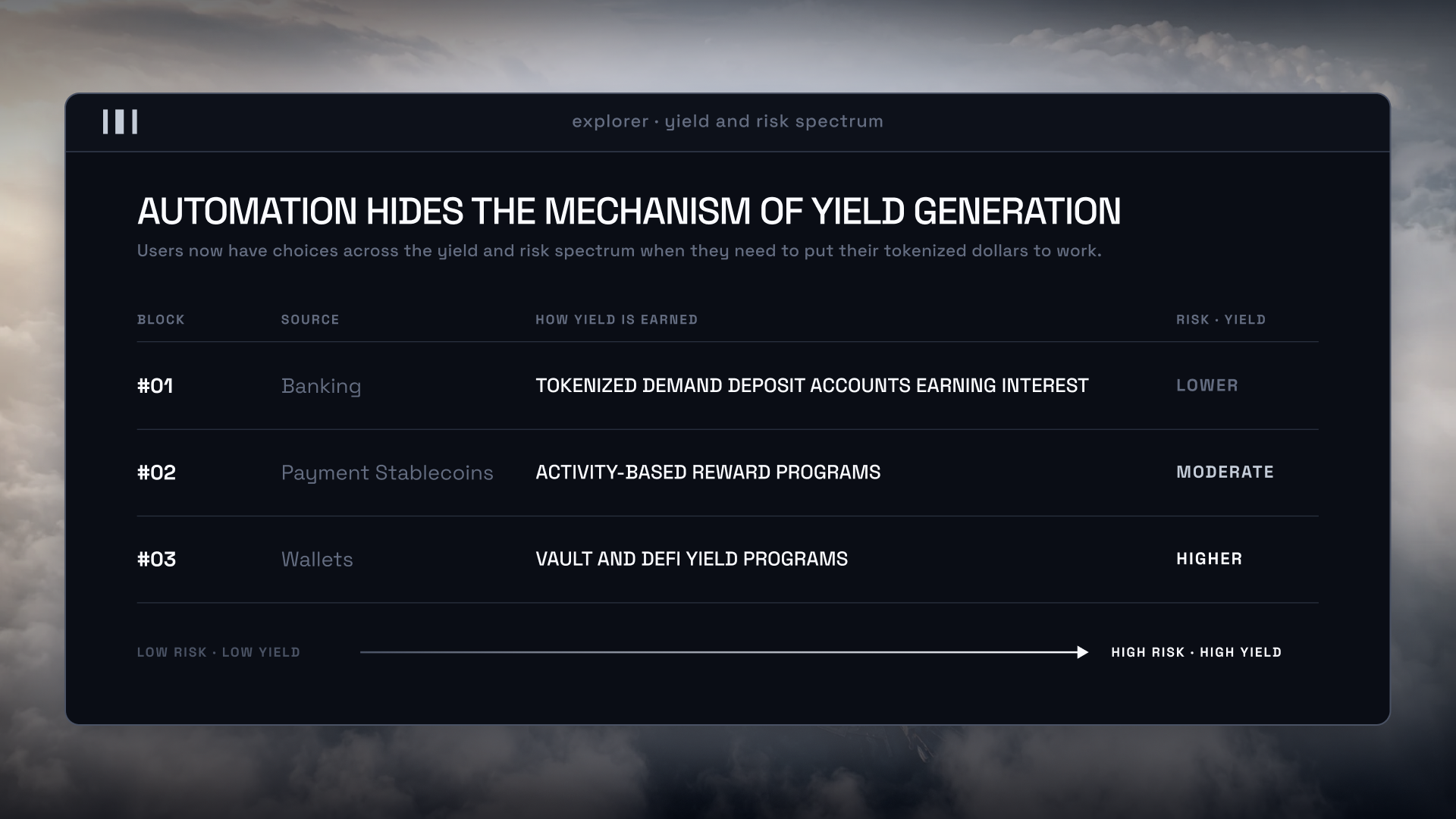 Automation hides the mechanism of yield generation: banking offers tokenized demand deposit accounts earning interest (lower risk, lower yield), payment stablecoins offer activity-based reward programs (moderate), and wallets offer vault and DeFi yield programs (higher risk, higher yield).